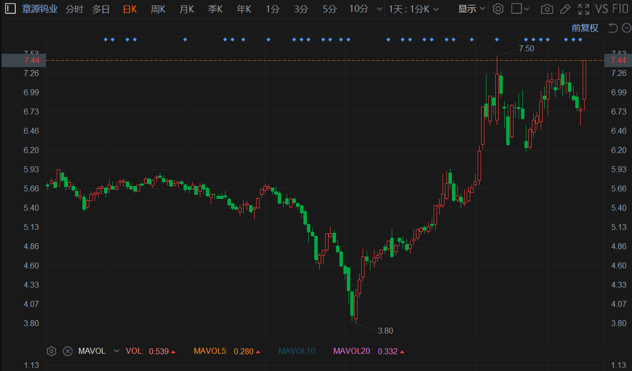 A股异动 | 章源钨业涨停 上调5月下半月长单采购报价  第1张