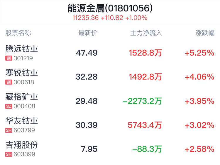 能源金属行业盘中拉升，腾远钴业涨5.25%