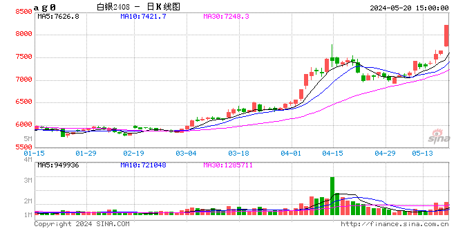 收评：沪银封涨停板，沪铜等涨超5%