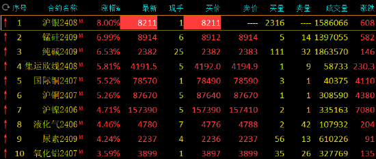 收评：沪银封涨停板，沪铜等涨超5%