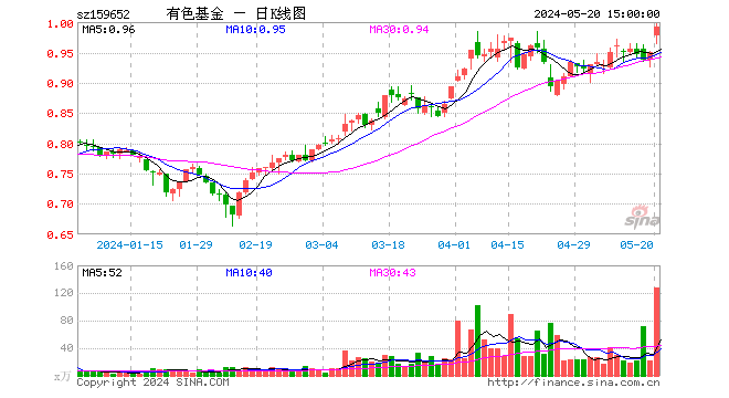 有色板块二次冲高，紫金矿业涨4%创历史新高，高“铜金含量”有色50ETF（159652）大涨5%同类领先