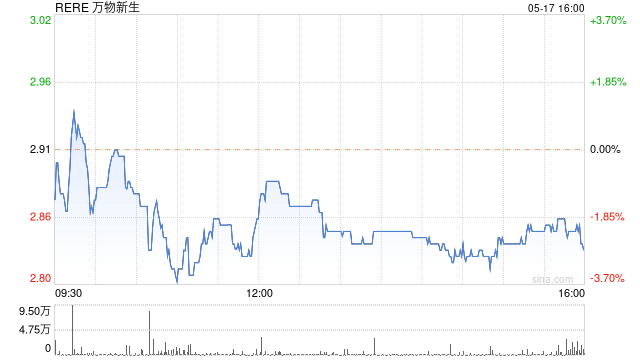 万物新生第一季度营收36.5亿元 经调净利润2070万元