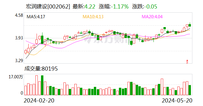 宏润建设：控股子公司签9.12亿元150MW光伏发电EPC合同