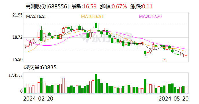 高测股份：5月20日召开董事会会议  第1张