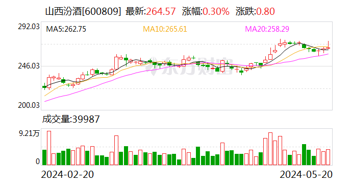 山西汾酒：股东拟减持不超800万股公司股份  第1张