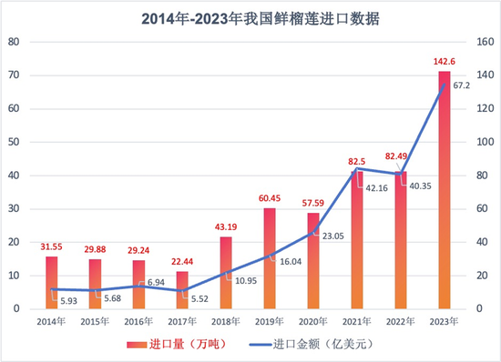 一天卖出1.5亿元！榴莲旺季来了，从“树上”到市场最快3天