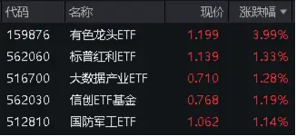 沪指创近8个月新高!金价暴涨,有色龙头ETF(159876)飙升3.99%!高股息行情延续,标普红利ETF(562060)创历史新高