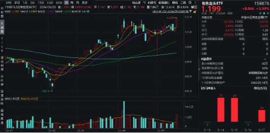沪指创近8个月新高!金价暴涨,有色龙头ETF(159876)飙升3.99%!高股息行情延续,标普红利ETF(562060)创历史新高