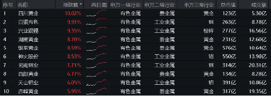 沪指创近8个月新高!金价暴涨,有色龙头ETF(159876)飙升3.99%!高股息行情延续,标普红利ETF(562060)创历史新高