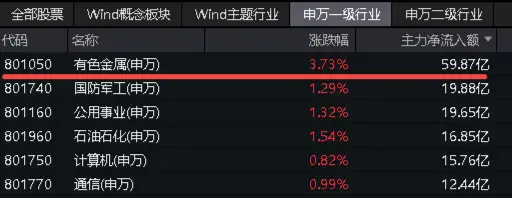 沪指创近8个月新高!金价暴涨,有色龙头ETF(159876)飙升3.99%!高股息行情延续,标普红利ETF(562060)创历史新高