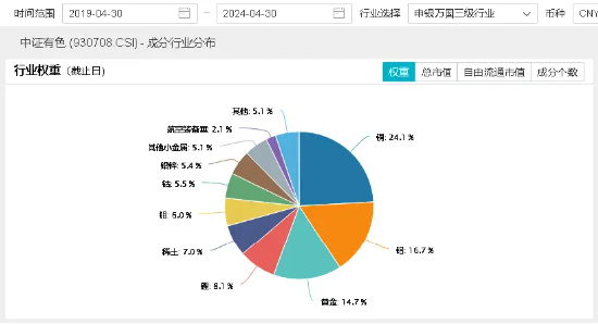 沪指创近8个月新高!金价暴涨,有色龙头ETF(159876)飙升3.99%!高股息行情延续,标普红利ETF(562060)创历史新高