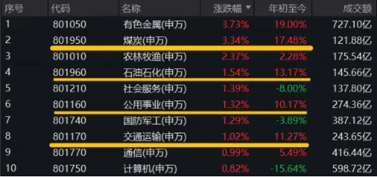 沪指创近8个月新高!金价暴涨,有色龙头ETF(159876)飙升3.99%!高股息行情延续,标普红利ETF(562060)创历史新高