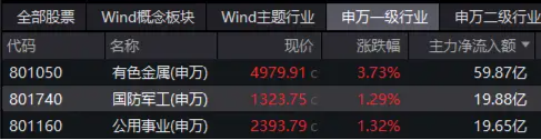 沪指创近8个月新高!金价暴涨,有色龙头ETF(159876)飙升3.99%!高股息行情延续,标普红利ETF(562060)创历史新高  第10张