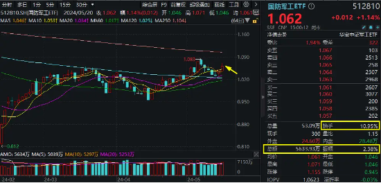 沪指创近8个月新高!金价暴涨,有色龙头ETF(159876)飙升3.99%!高股息行情延续,标普红利ETF(562060)创历史新高  第11张