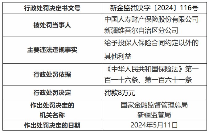 因给予投保人保险合同约定以外的其他利益 国寿财险新疆维吾尔自治区分公司被罚8万元