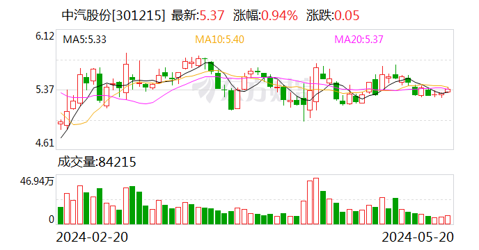 中汽股份：截至目前公司未承接过飞行汽车测试技术服务业务