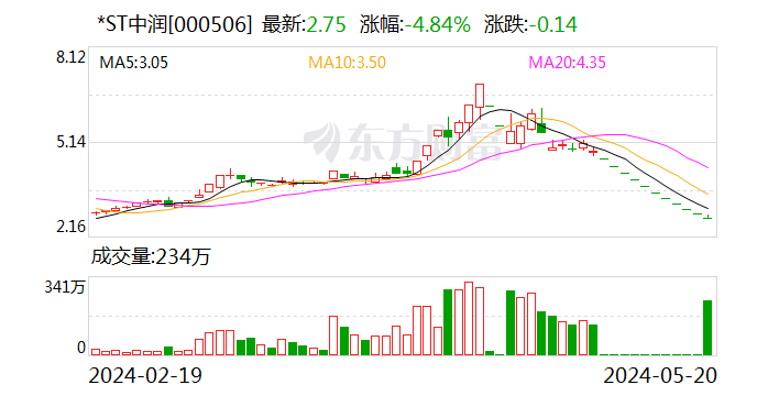 *ST中润：公司主要银行账户被冻结 触及其他风险警示