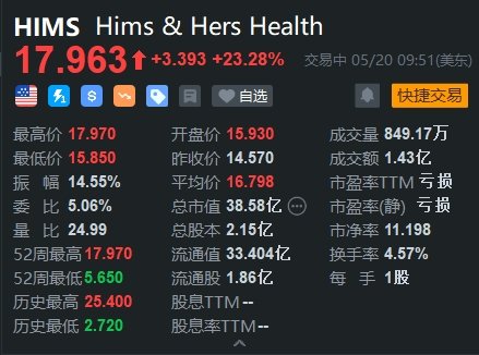 美股异动 | Hims大涨23% 推出减肥药比诺和诺德低85%