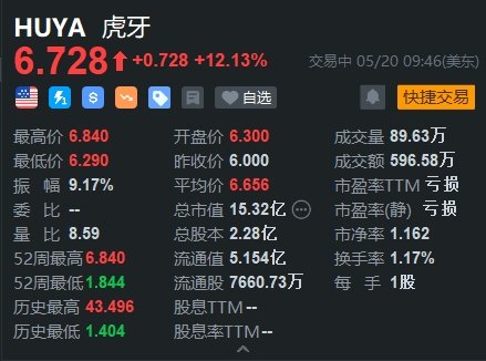 美股异动 | 虎牙再度大涨超12% 大摩上调其目标价至9美元