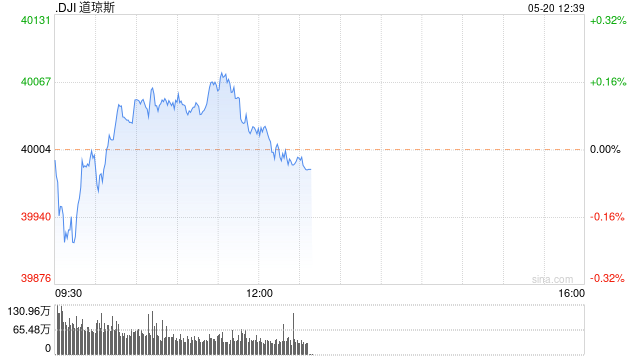 早盘：美股涨跌不一 道指小幅下跌
