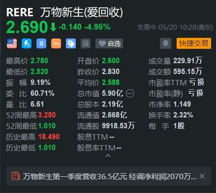 美股异动 | 万物新生跌5% Q1净亏损9290万元