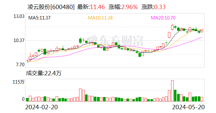 凌云股份：拟收购凌云世东剩余50%股权  第1张