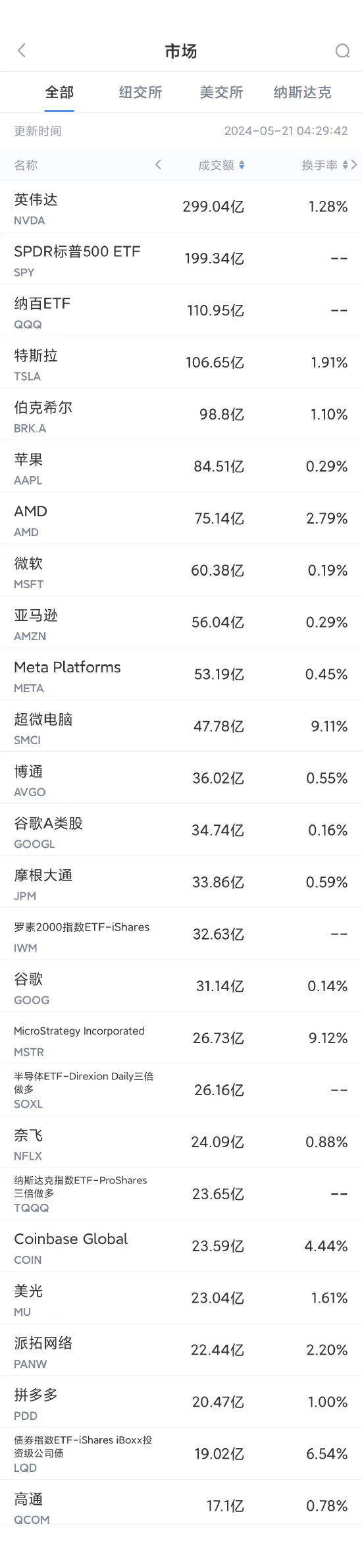 5月20日美股成交额前20：摩根大通跌4.5%，CEO戴蒙暗示提前退休