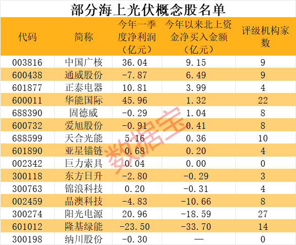 海上“追光”加速！最大海上光伏项目开工，外资抢筹这些概念股