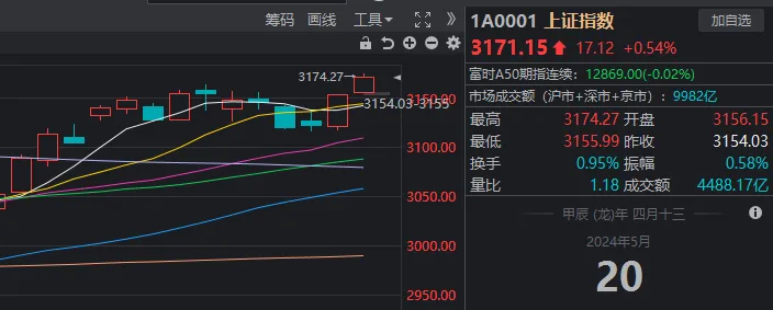 沪指再创年内新高！今天是“全金属狂潮”+高股息资产立功了