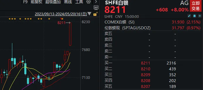 沪指再创年内新高！今天是“全金属狂潮”+高股息资产立功了