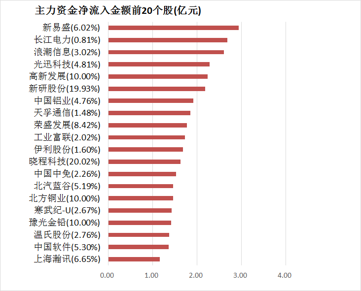 【20日资金路线图】两市主力资金净流出136亿元 有色金属等行业实现净流入