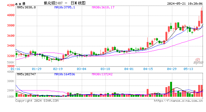 快讯：氧化铝期货主力合约触及涨停，涨幅7%