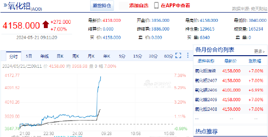 快讯：氧化铝期货主力合约触及涨停，涨幅7%