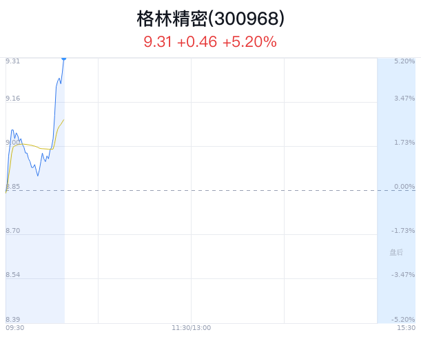 格林精密创近1月新高 主力净流入增加