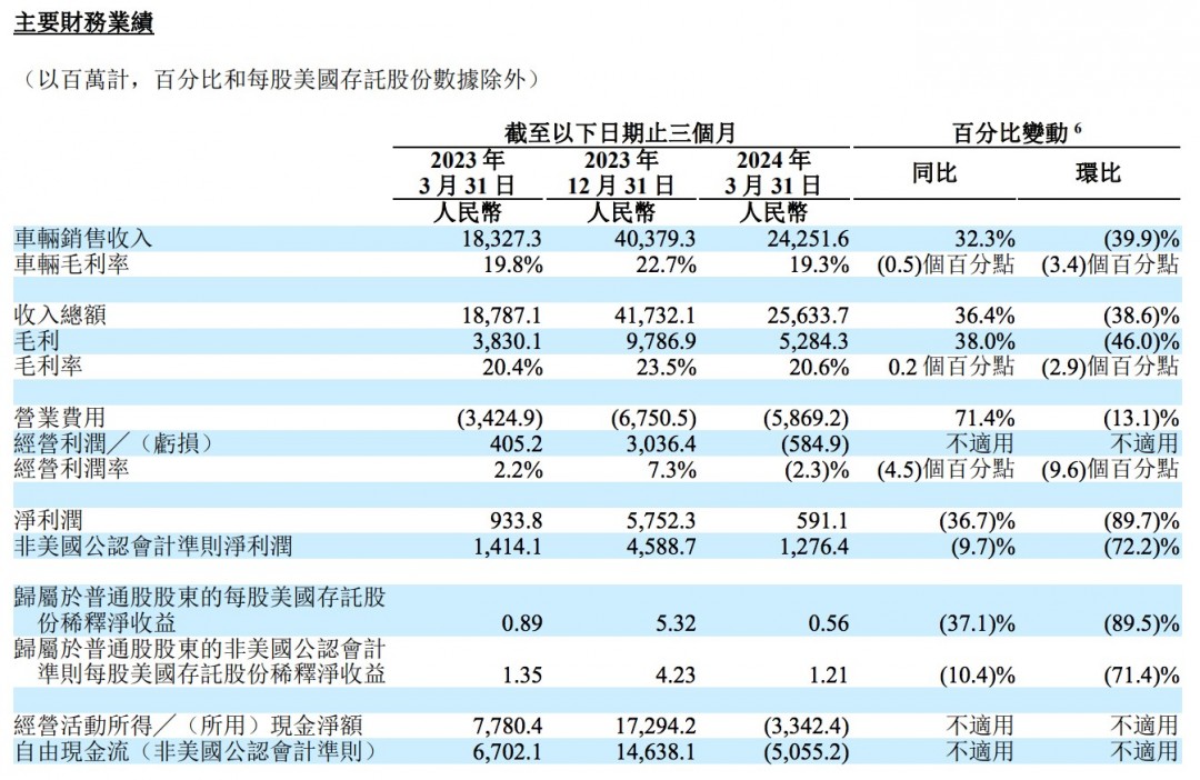 理想Q1盈利闪崩 李想：目前不考虑降价 今年不会发布纯电SUV产品