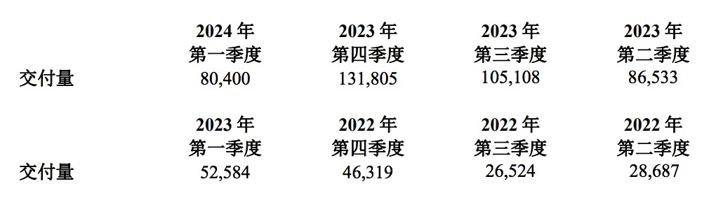 理想Q1盈利闪崩 李想：目前不考虑降价 今年不会发布纯电SUV产品