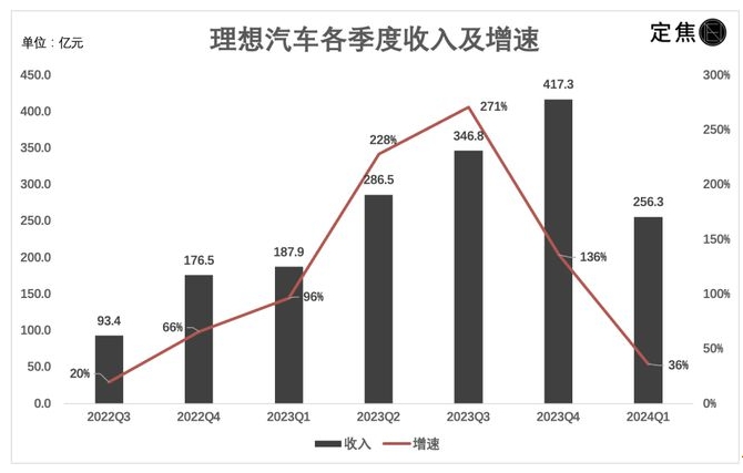 理想业绩“大变脸”