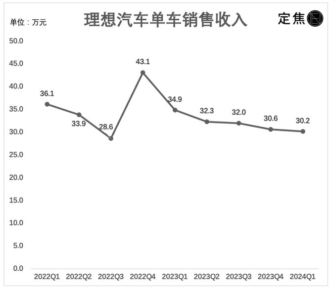 理想业绩“大变脸”