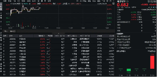 重磅！高层发声支持手机等商品消费！传音控股涨超4%，电子ETF（515260）逆市飘红！最新单日吸金748万元