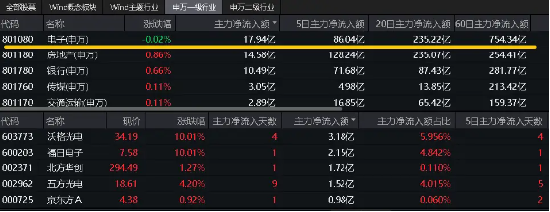 重磅！高层发声支持手机等商品消费！传音控股涨超4%，电子ETF（515260）逆市飘红！最新单日吸金748万元