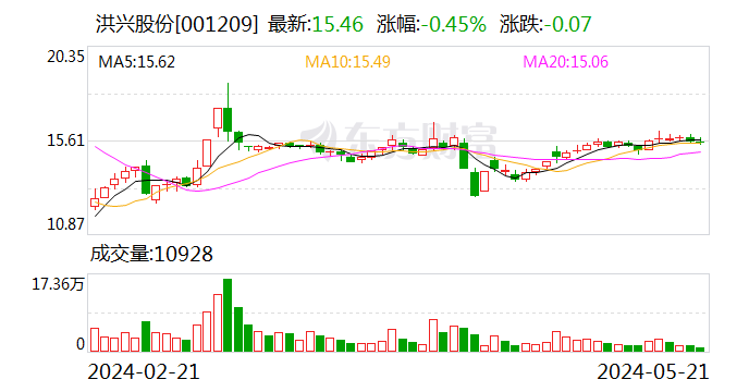 洪兴股份（001209.SZ）：数字运营总部 预计2024年底完成初步建设