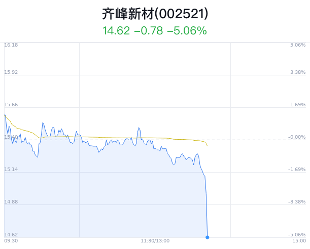 齐峰新材跌5.06% 主力净流入增加