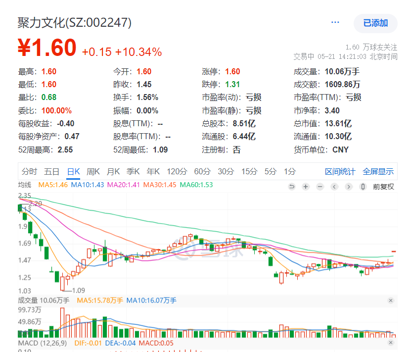 聚力文化回复问询称2.3亿元资产权利受限，负债规模7.5亿引关注