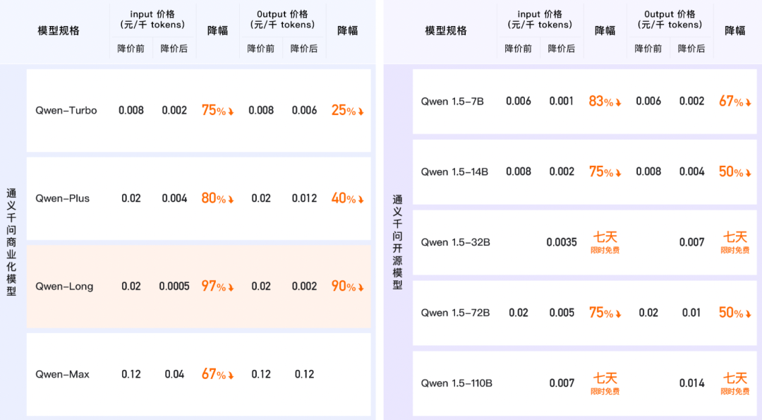 大模型杀疯了！阿里：降价97%！百度“王炸”：免费！阿里和百度“硬刚”字节，行业或面临淘汰赛