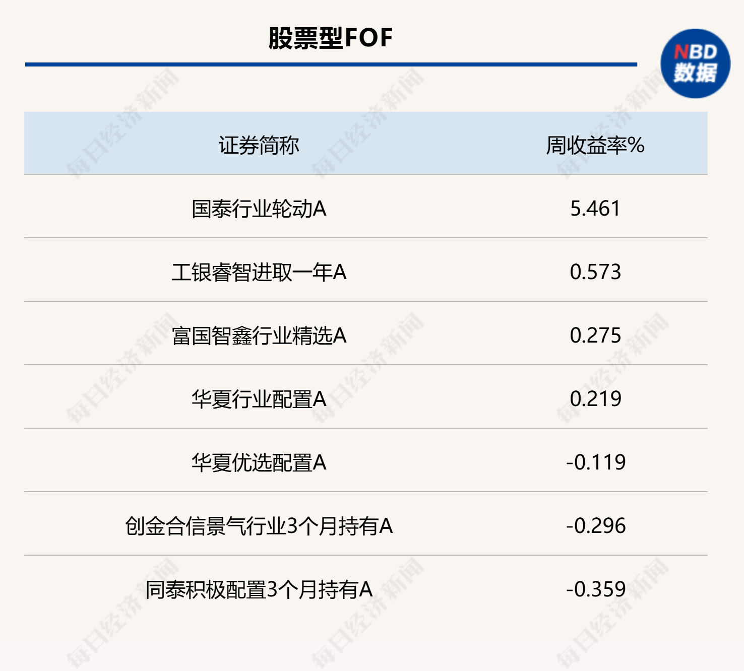 权益类基金“回血”明显，FOF胜率高升，加码布局海外基金