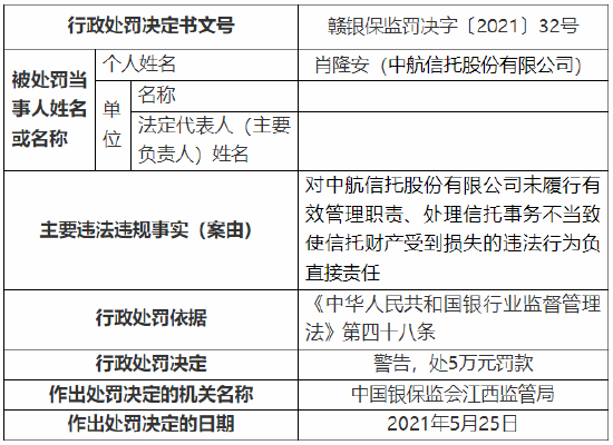 未履行有效管理职责、处理信托事务不当致使信托财产受到损失 中航信托被罚100万元