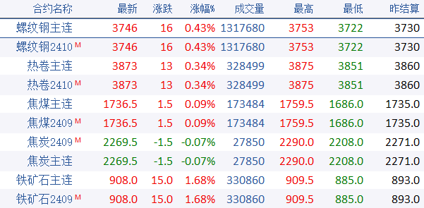 连发三大招！期钢中途“熄火”，钢价还能涨吗？