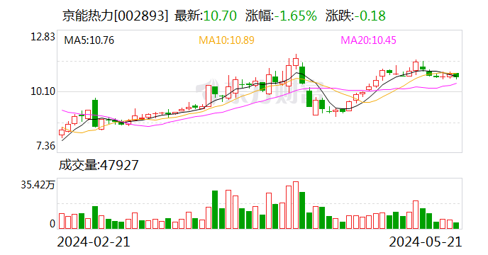 京能热力股东户数连续4期下降 筹码集中以来股价累计上涨1.61%  第1张