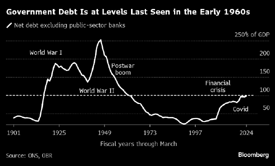 IMF警告称英国财政部要想稳定债务还需要300亿英镑资金  第1张