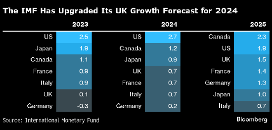 IMF警告称英国财政部要想稳定债务还需要300亿英镑资金  第2张